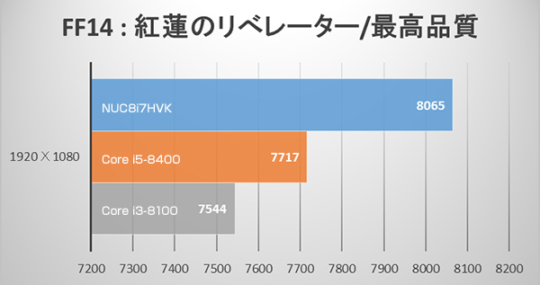 ファイナルファンタジーXIV：紅蓮のリベレーター ベンチマーク