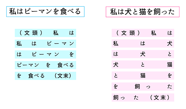 「私はピーマンを食べる」「私は犬と猫を飼った」という2文