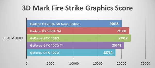 解像度フルHD(Fire Strike)にてRadeon RX VEGA 56 Nano Editionのベンチマーク結果