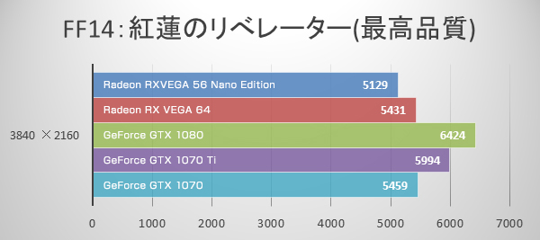 4K 最高品質(FF14)にてRadeon RX VEGA 56 Nano Editionのベンチマーク結果