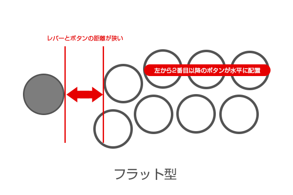 アケコンのボタンとレバーのレイアウト：フラット型配置配置