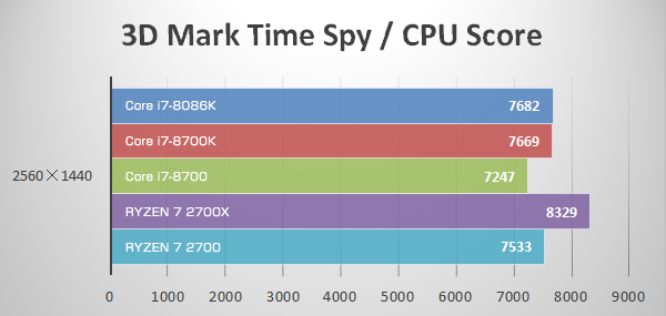 WQHD(3D Mark Time Spy)にてCore i7-8086K Limited Editionのベンチマーク結果