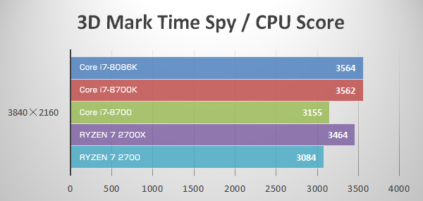 4K(3D Mark Time Spy)にてCore i7-8086K Limited Editionのベンチマーク結果