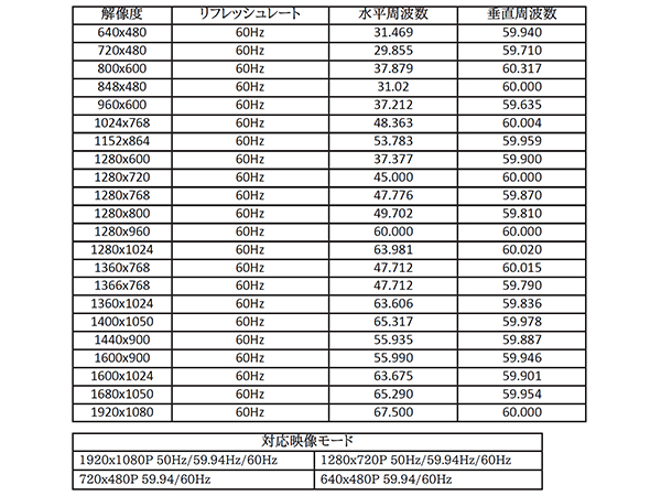 「On-Lap 1305H」 解像度、対応映像モード