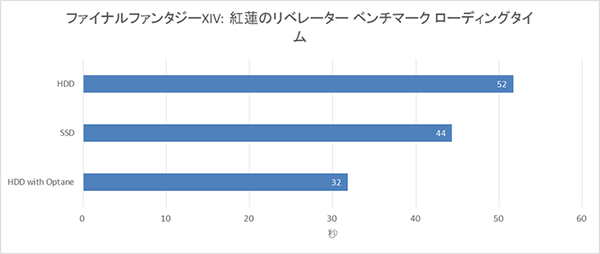 インテル® Optane™ メモリー の効果をファイナルファンタジーXIV: 紅蓮のリベレーター ベンチマークで検証