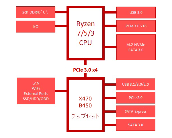 B450/X470 AMD 400 シリーズ チップセットブロック図