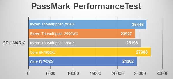 PassMark PerformanceTestにてThreadripper 2950Xのベンチマーク結果