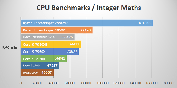 整数演算にて第2世代Ryzen Threadripper 2990WXのベンチマーク結果