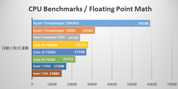 浮遊小数点演算にて第2世代Ryzen Threadripper 2990WXのベンチマーク結果