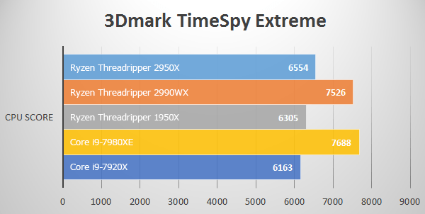 3D Mark Time SpyにてThreadripper 2950Xのベンチマーク結果