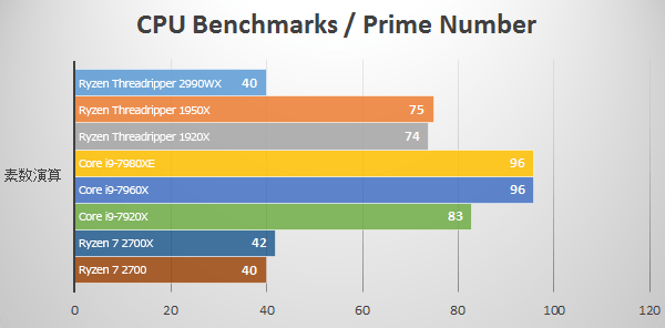 素数演算にて第2世代Ryzen Threadripper 2990WXのベンチマーク結果