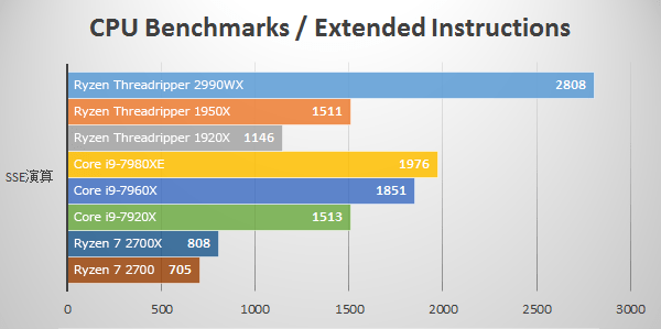 SSE演算にて第2世代Ryzen Threadripper 2990WXのベンチマーク結果