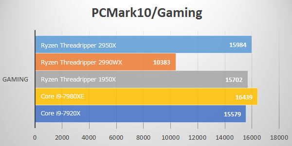 PC Mark 10 / GamingにてThreadripper 2950Xのベンチマーク結果