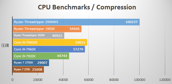 圧縮にて第2世代Ryzen Threadripper 2990WXのベンチマーク結果