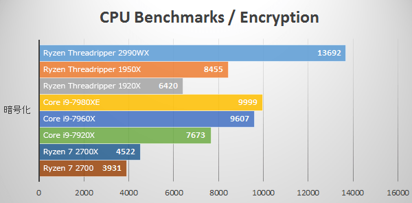 暗号化にて第2世代Ryzen Threadripper 2990WXのベンチマーク結果