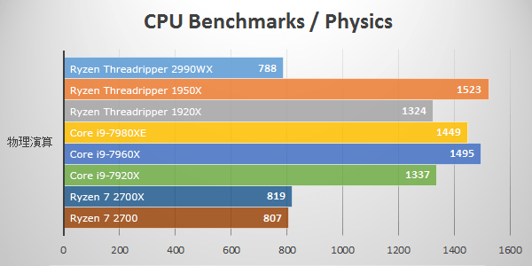 物理演算にて第2世代Ryzen Threadripper 2990WXのベンチマーク結果