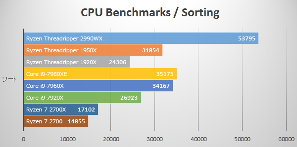 ソートにて第2世代Ryzen Threadripper 2990WXのベンチマーク結果