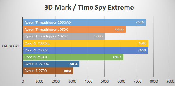 3D Mark Time Spy Extremeにて第2世代Ryzen Threadripper 2990WXのベンチマーク結果