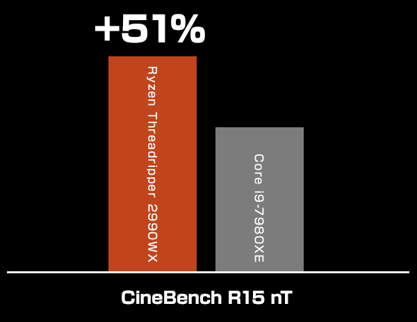 CineBench R15にてRyzen Threadripper 2990WXとCore i9-7980XEのベンチマーク結果