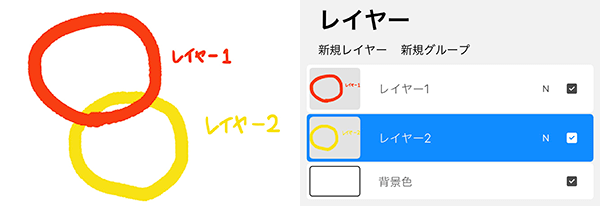 上にあるレイヤー１が下にあるレイヤー２よりも上に重なって表示される