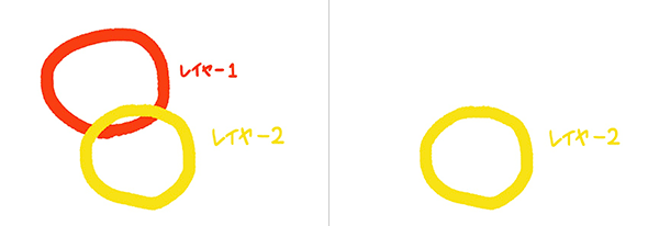 レイヤー１と２の順番を逆にした画像（左）とレイヤー１を非表示にした画像（右）