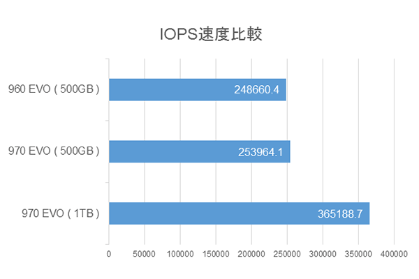 SAMSUNG 960 EVO(500GB)、970 EVO(500GB / 1TB) IOPS 速度比較グラフ