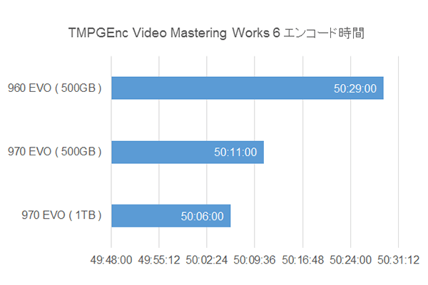 SAMSUNG 960 EVO(500GB)、970 EVO(500GB / 1TB)  動画エンコード時間比較グラフ