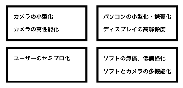 テザー撮影が身近になりつつある要因