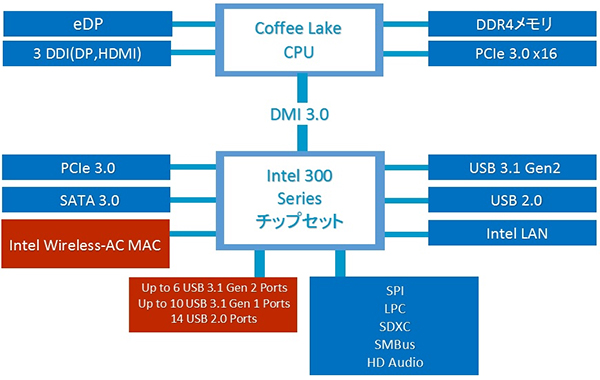 Z390チップセットのブロック図