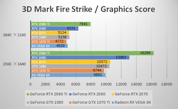 3D Mark「Fire Strike」にてGeForce RTX 2070のベンチマーク結果