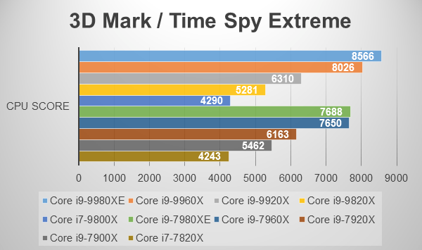 3D Mark Time Spy Extrame