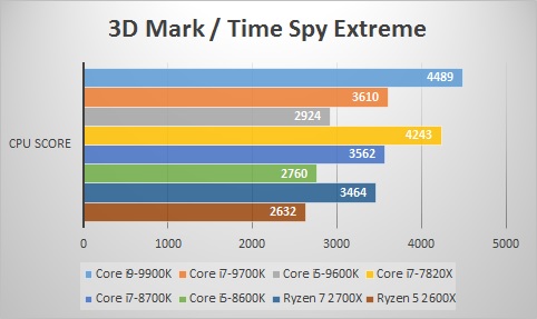 3D Mark/Time Spy Extreme