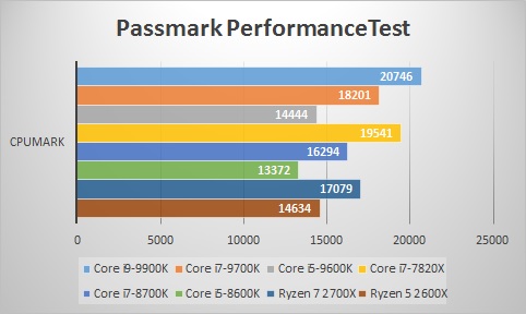 PASSMARK Performance Test