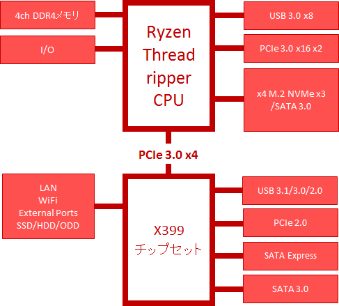 Ryzen Threadripper X399チップセット ブロック図