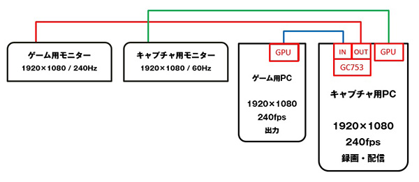 GC573検証環境ブロック図