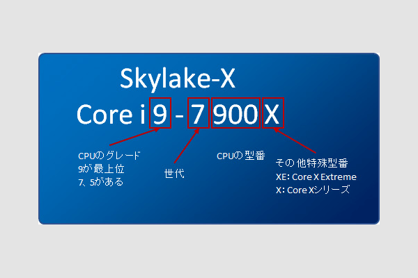 Core Xの製品型番(モデルナンバー)について