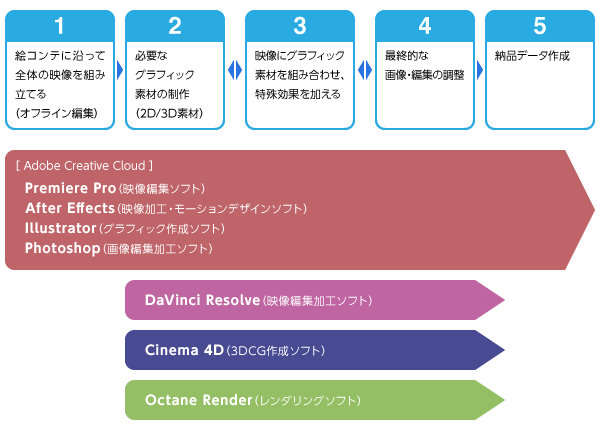 作業時のおおよそのワークフローと使用アプリケーション