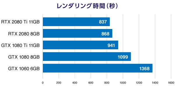 Octane RenderのGPUレンダリングによるレンダリング時間（短いほど早い）