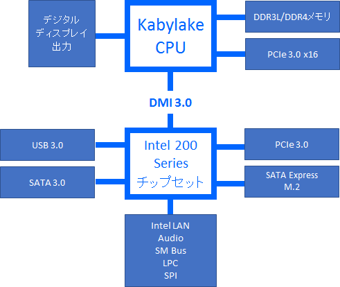 インテル200シリーズチップセット　ブロック図