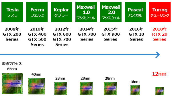 Turing GPUアーキテクチャを採用