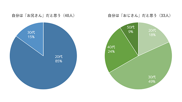 自分は「お兄さん」だと思う（40人）自分は「おじさん」だと思う（33人）