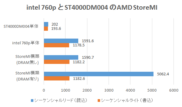 intel 760p と ST4000DM004のAMD StoreMIベンチマーク結果