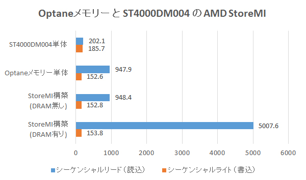 Optaneメモリー と ST4000DM004のAMD StoreMIベンチマーク結果