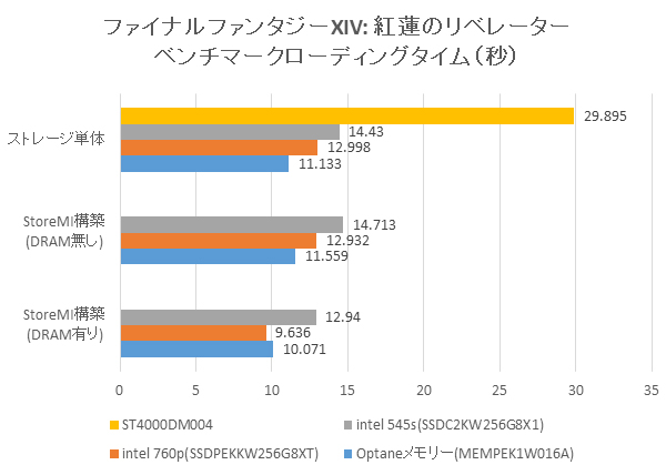 FINAL FANTASY XIV：紅蓮のリベレーターベンチマーク結果