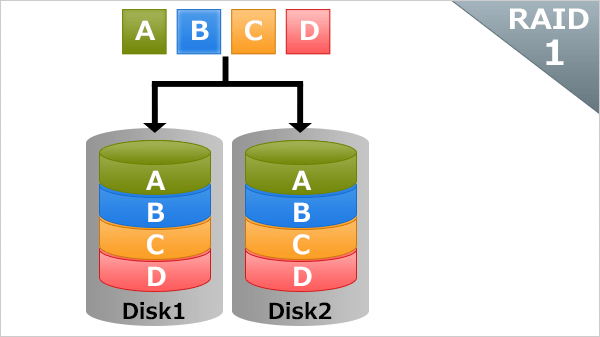 RAIDの基礎知識：RAID1