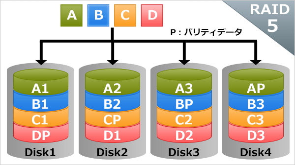 RAIDの基礎知識：RAID5