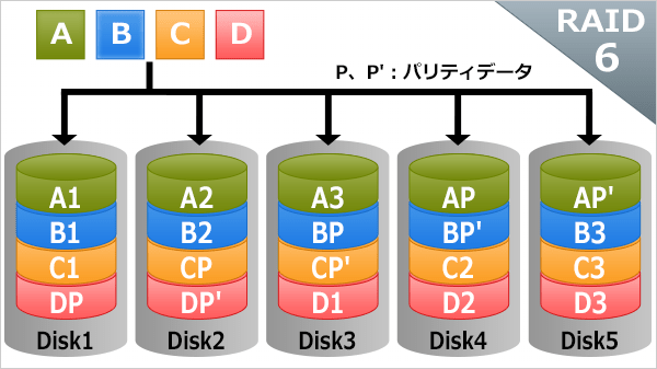 RAIDの基礎知識：RAID6