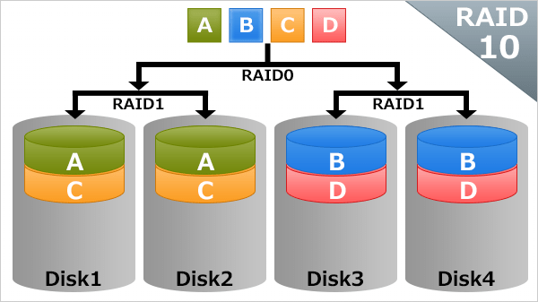 RAIDの基礎知識：RAID10(1+0)