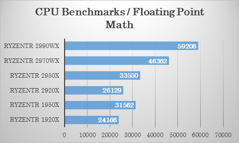 Passmarkにおける 2970WX・2920X の浮遊小数点演算テストでの比較