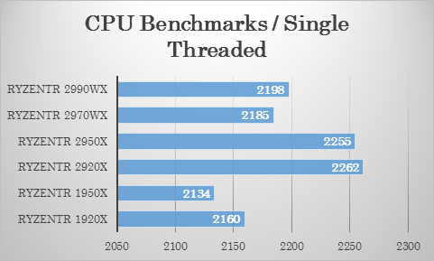 Passmarkにおける 2970WX・2920X のシングルスレッドテストでの比較